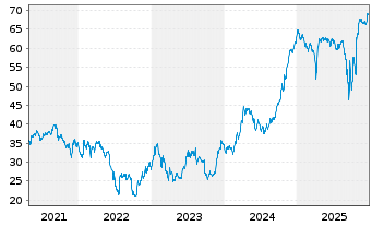 Chart Argentinien, Republik DL-Bonds 2020(20/28-41) - 5 Years
