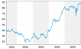 Chart Argentinien, Republik DL-Bonds 2020(20/25-29) - 5 Years