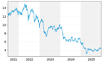 Chart Ares Commercial Real Est.Corp. - 5 Jahre