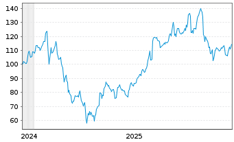 Chart Arista Networks Inc. - 5 Jahre