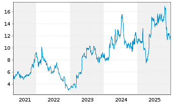 Chart Arlo Technologies Inc. - 5 Years