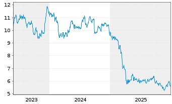 Chart Armada Hoffler Properties Inc. - 5 Jahre