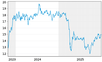 Chart Armour Residential REIT Inc. - 5 Jahre