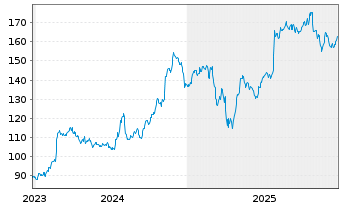 Chart Armstrong Wld Industries (NEW) - 5 Jahre