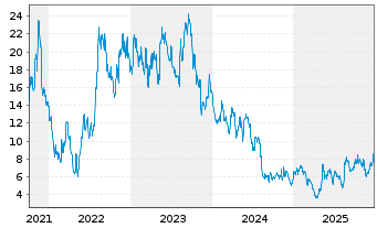 Chart Array Technologies Inc. - 5 Jahre