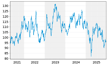 Chart Arrow Electronics Inc. - 5 Jahre