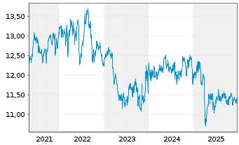 Chart Arrow Dow Jones Global Yld ETF - 5 Jahre