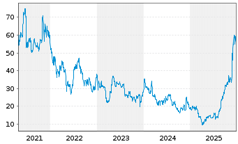 Chart Arrowhead Pharmaceuticals Inc. - 5 Years