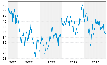 Chart Artisan Partners Ass.Manag.Inc - 5 Jahre