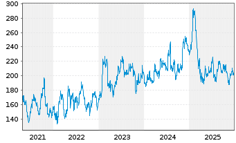 Chart Asbury Automotive Group Inc. - 5 Jahre