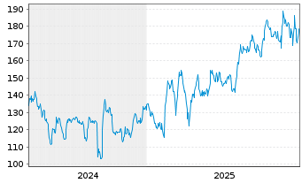 Chart Ascendis Pharma A/S - 5 Years