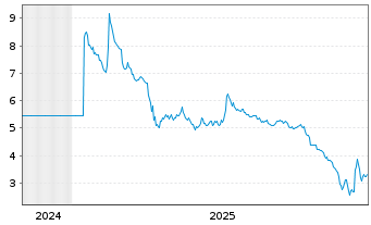 Chart Ashford Hospitality Trust Inc. - 5 Jahre