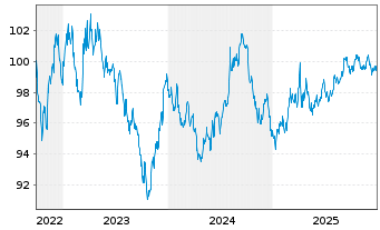 Chart Asian Development Bank DL-Med.Term Notes 2022(32) - 5 Years