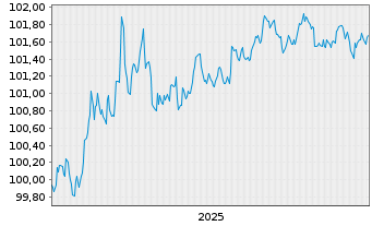 Chart Asian Development Bank DL-Med.Term Notes 2025(28) - 5 Jahre