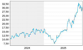 Chart Assembly Biosciences Inc. - 5 Jahre