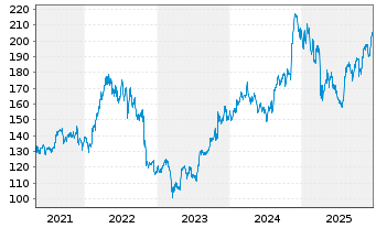 Chart Assurant Inc. - 5 Jahre