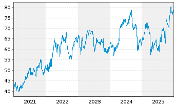 Chart Astrazeneca PLC ADR - 5 Jahre