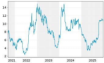 Chart Astria Therapeutics Inc. - 5 Years