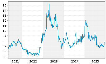 Chart Asure Software Inc. - 5 Jahre