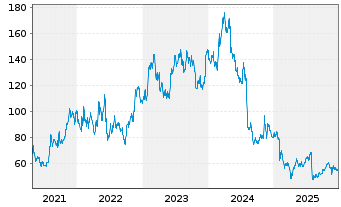 Chart Atkore International Grp Inc. - 5 Jahre