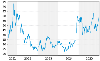 Chart Atlanticus Holdings Corp. - 5 Jahre