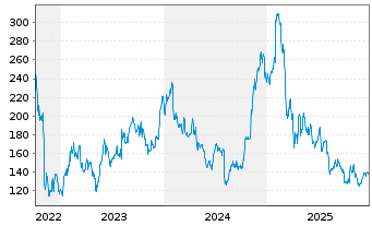 Chart Atlassian Corp. CL A - 5 Jahre