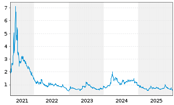 Chart Atossa Therapeutics Inc. - 5 Jahre
