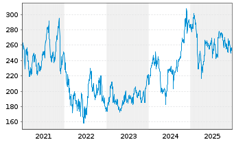 Chart Autodesk Inc. - 5 Jahre