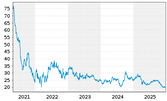 Chart Autohome Inc.  Cl.A(sp.ADRs) - 5 Jahre