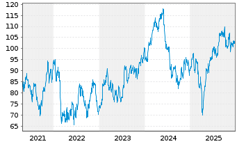 Chart Autoliv Inc. - 5 Jahre