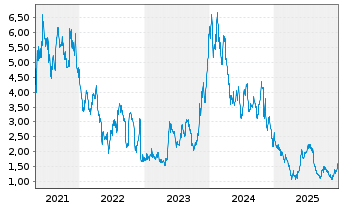 Chart Autolus Therapeutics Ltd. - 5 Jahre