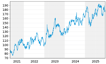 Chart Autonation Inc. - 5 Jahre