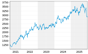 Chart Autozone Inc. - 5 Jahre