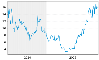 Chart Avalo Therapeutics Inc. - 5 Jahre