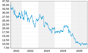 Chart Avanos Medical Inc. - 5 Jahre
