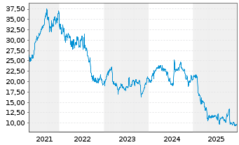 Chart Avantor Inc. - 5 Jahre