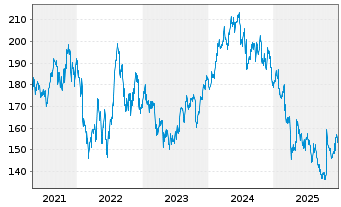 Chart Avery Dennison Corp. - 5 Jahre