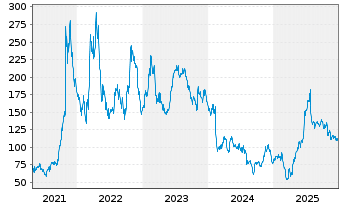 Chart Avis Budget Group Inc. - 5 Jahre