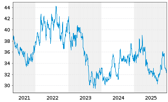 Chart Avista Corp. - 5 Years