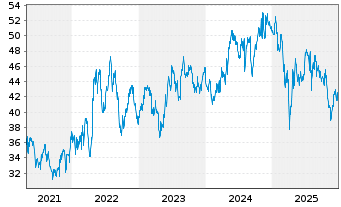 Chart Avnet Inc. - 5 Years