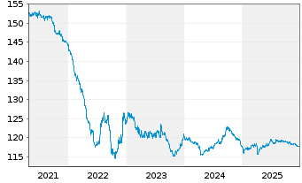 Chart AXA S.A. DL-Notes 2000(30) - 5 Years