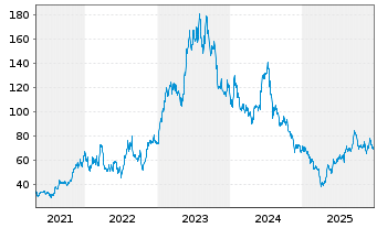 Chart Axcelis Technologies Inc. - 5 Jahre