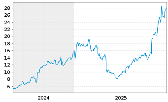 Chart Axogen Inc. - 5 Jahre