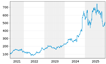 Chart Axon Enterprise Inc. - 5 Jahre