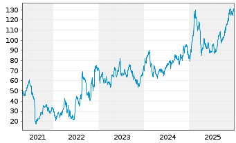 Chart Axsome Therapeutics Inc. - 5 Jahre