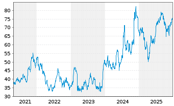 Chart Axos Financial Inc. - 5 Jahre