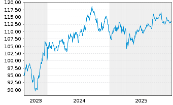 Chart B.A.T. Capital Corp. DL-Notes 2023(23/53) - 5 Jahre