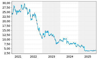 Chart B & G Foods Inc. - 5 Jahre