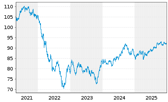 Chart B.A.T. Capital Corp. DL-Notes 2018(18/37) - 5 Jahre