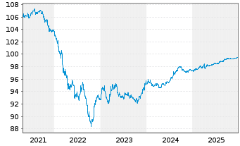 Chart B.A.T. Capital Corp. DL-Notes 2019(19/26) - 5 Jahre